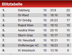 Bullen überrollen Wiener Neustadt