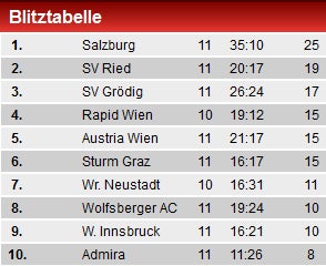 Salzburg entführt drei Zähler aus Wien