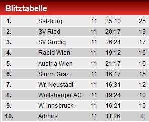 Rapid enttäuscht in Wiener Neustadt