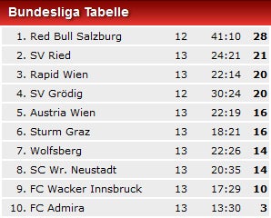 Rapid gewinnt Wiener Derby bei Austria