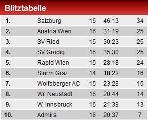 Austria deklassiert Innsbruck mit 5:0