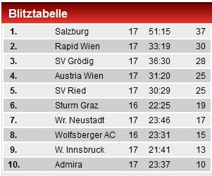 Salzburger deklassieren SV Ried 4:0