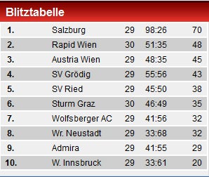 Rapid setzt Erfolgslauf gegen Sturm fort