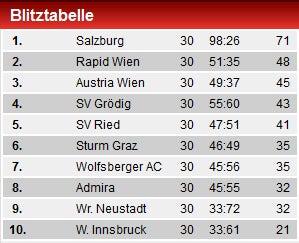 Austria holt in letzter Minute 2:2-Remis
