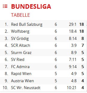 Bullen lassen gegen Altach nichts anbrennen