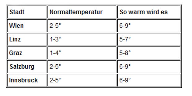 Fällt der Winter heuer komplett aus?