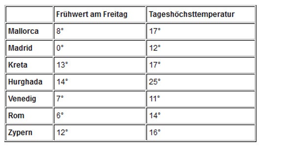 Bei uns ist es wärmer als am Ballermann