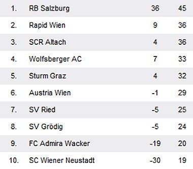 Sturm schlägt Austria in letzter Minute