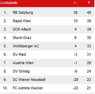 Bullen blamieren sich gegen Aufsteiger