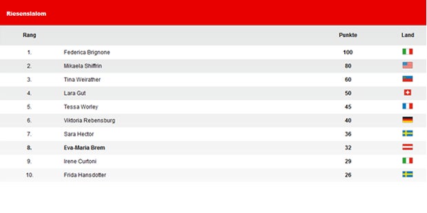 Brignone gewinnt Auftakt in Sölden