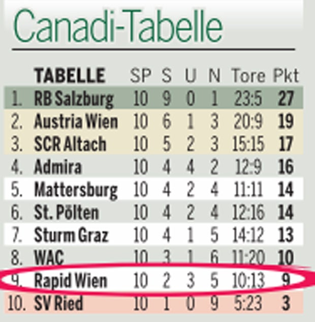 Rapid mit Damir Canadi nur Vorletzter