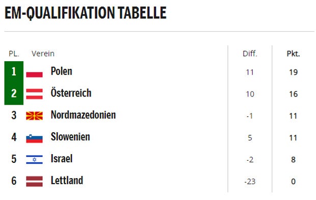 ÖFB-Team siegt 1:0! Jetzt ist EM fast fix