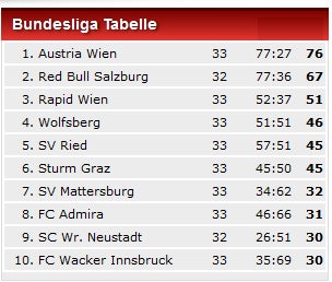 Schock: Alar reißt sich Achillessehne