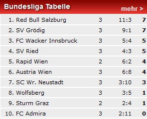 Austria nur 3:3 zuhause gegen Ried
