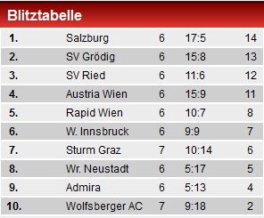 Sturm fixiert gegen WAC ersten Saisonsieg