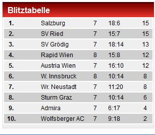 Rapid gewinnt klar 4:0 gegen FC Wacker