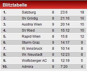 Austria schlägt in Graz Sturm mit 2:1
