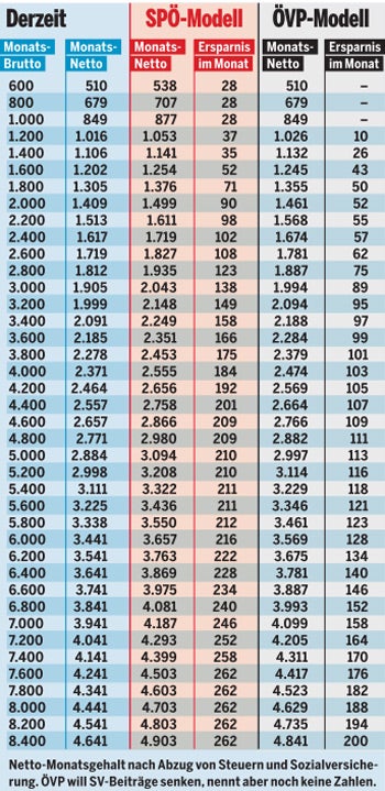 So viel bringt uns die Steuer-Reform