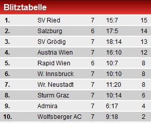 Last-Minute-Tor von Okotie rettet Austria