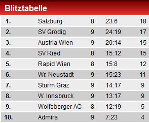 Aufsteiger Grödig erspielt 3:3-Remis