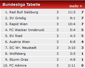 Rapid siegt - Sturm weiter in der Krise