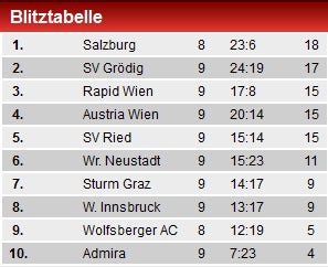 Rapid baut mit 2:0 gegen Ried EL-Frust ab