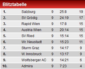 Leader Salzburg nur 2:2 gegen WAC