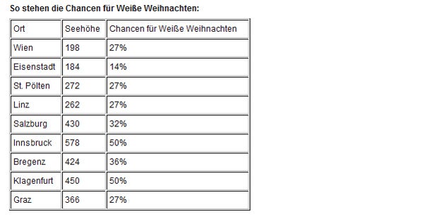 So stehen die Chancen auf weiße Weihnachten