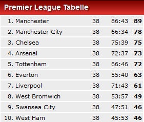 Arsenal mit Foto-Finish in CL-Quali