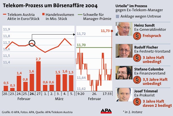Telekom-Prozess GRAFIK