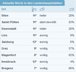 Rekord-Frühling startet früh wie nie