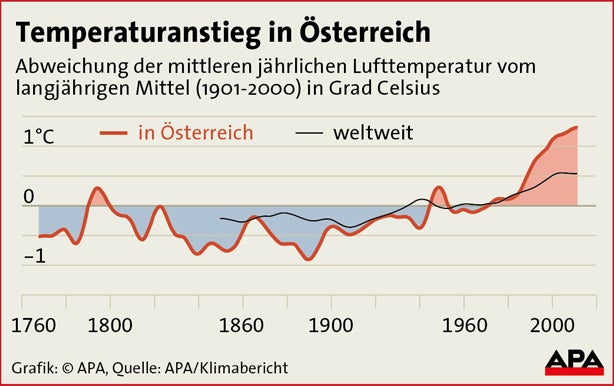 Klimawandel: Österreich besonders betroffen
