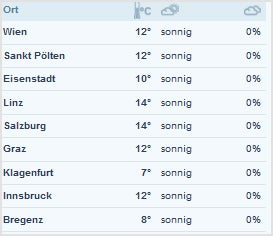 Frühling vier Wochen zu früh