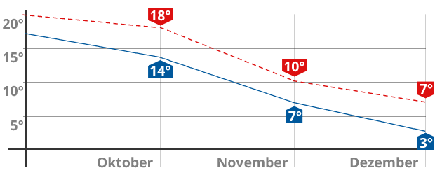 Der Herbst wird extrem warm