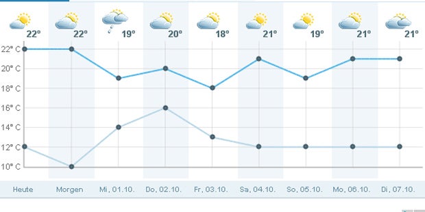 Jetzt kommt 8 Tage sonniges Herbst-Wetter