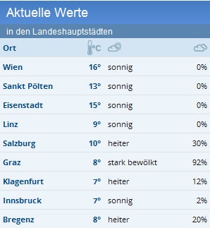Wetter: Morgen bis zu 28 Grad in Österreich