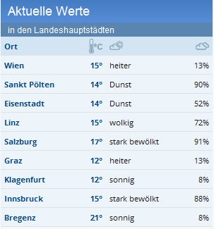 Jetzt kommen die Unwetter