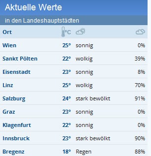 Rekord-Hitze grillt das Land