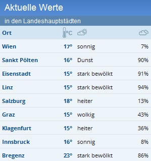 Jetzt kommen die Unwetter