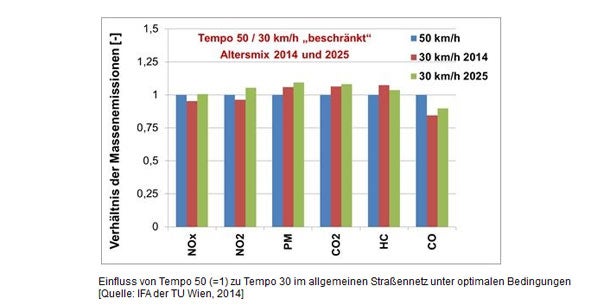 TU Wien: Tempo 30 schlecht für Umwelt