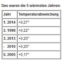 Noch kein Jahr war so warm wie 2014