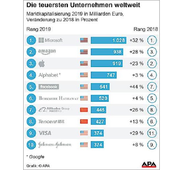 Das sind die teuersten Firmen der Welt
