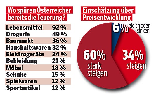 Teuerung Grafik