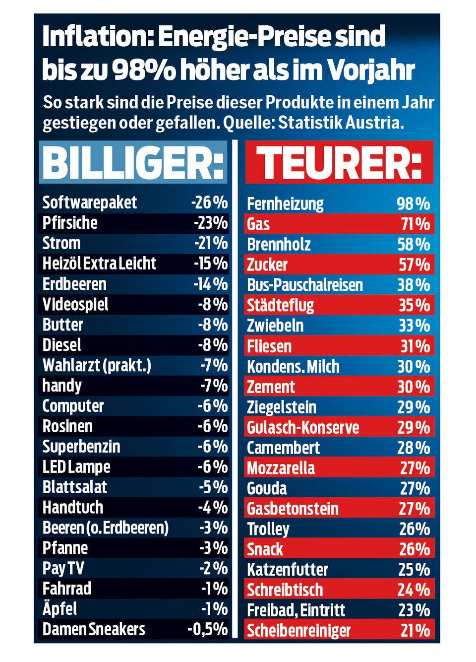 Teuerungs-Atlas: Wo die Preise am stärksten steigen