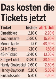 Ab heute sind Öffi-Tickets wieder teurer
