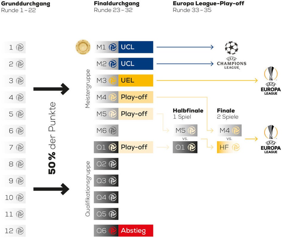Das muss man zum Liga-Finish wissen