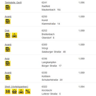 Ttirol: Hier ist Super am günstigsten