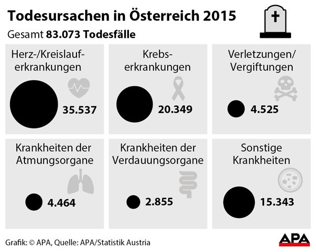 Die häufigsten Todesursachen der Österreicher