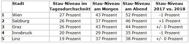 Wien ist Stau-Stadt Nummer 1
