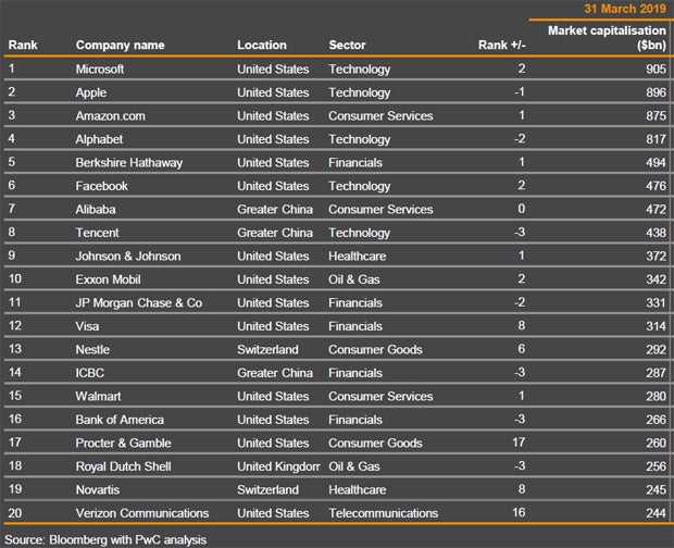 Die 100 wertvollsten Firmen der Welt